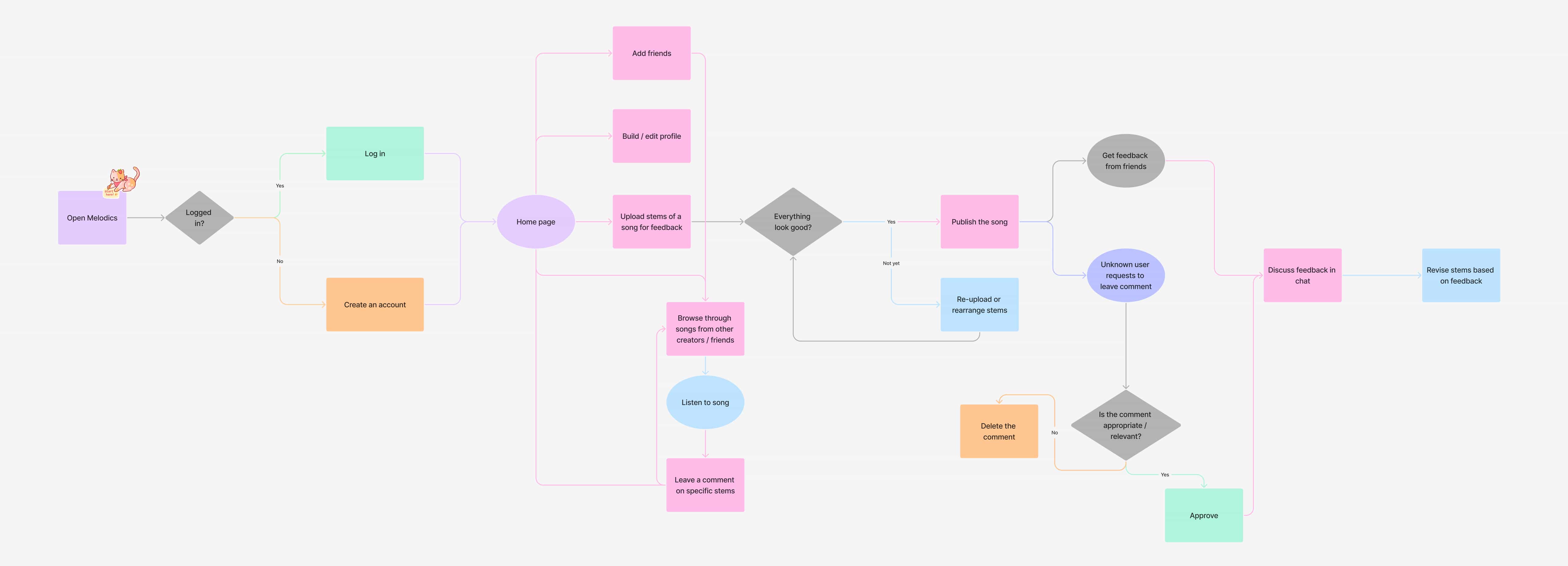 User flow diagram